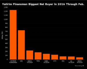Yatirim Finansman accounts for the majority of trades
